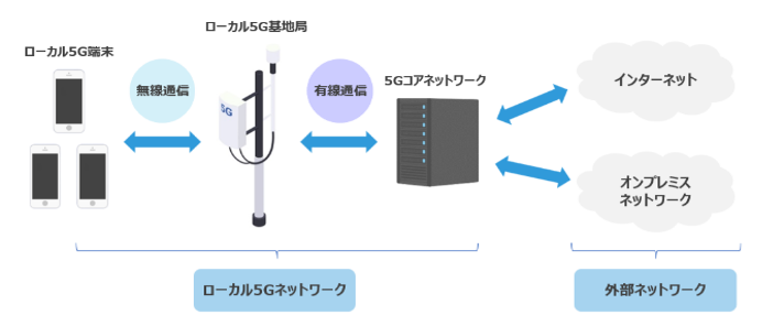 ローカル5Gのネットワーク構成