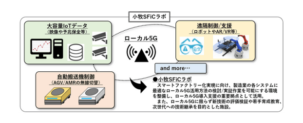 進和 小牧SFiCラボへのローカル5G導入