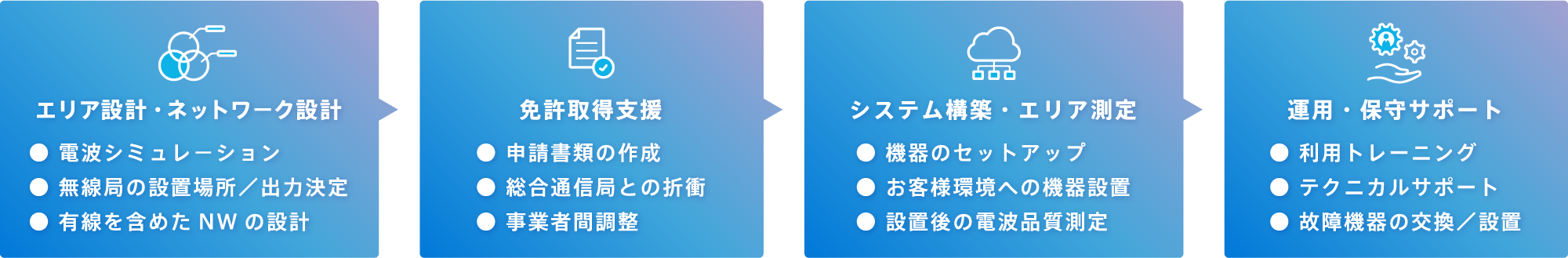 ローカル5Gの導入ステップ