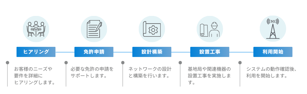 MKIローカル5G Starter Kit 導入までの流れ