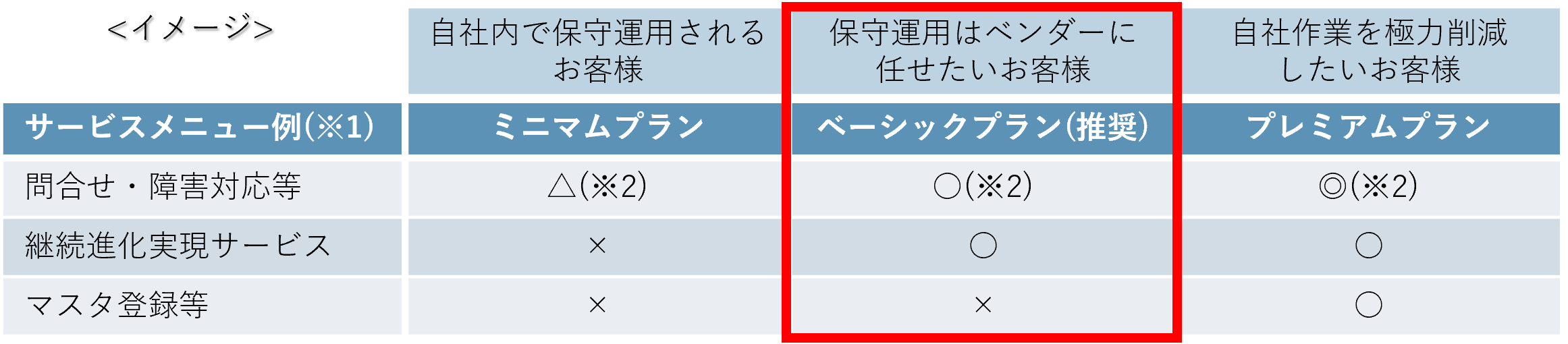選べる保守運用サービス