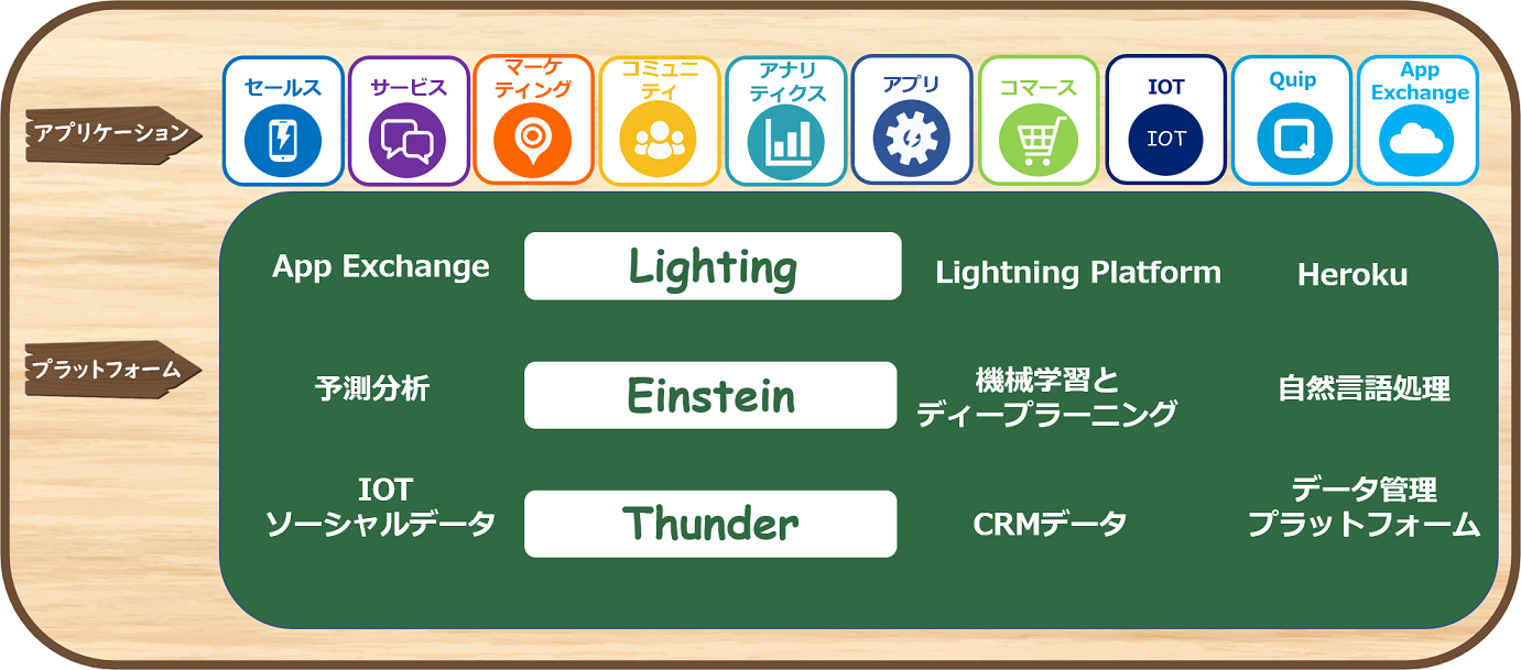 Salesforceのサービス全体像