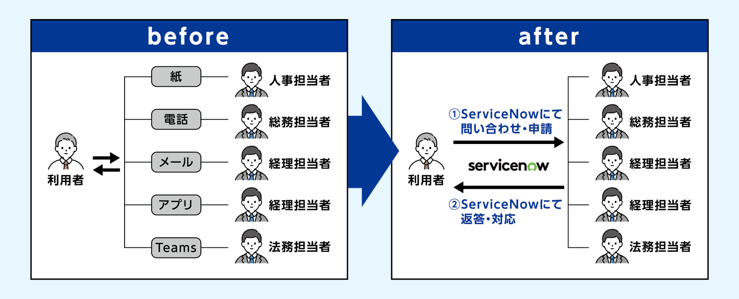 ServiceNowによる問い合わせ・申請・ワークフロー統合前後の比較図