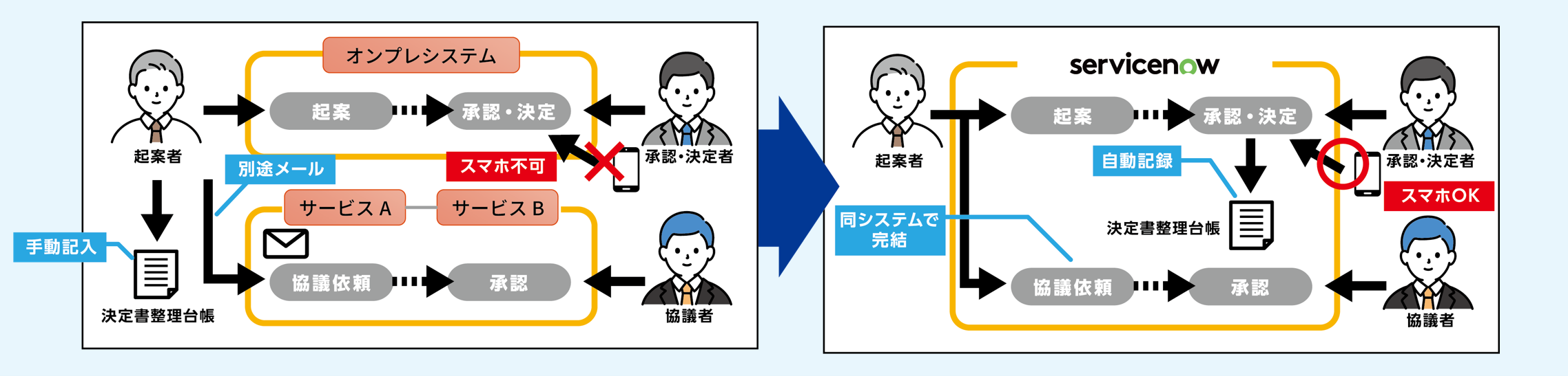 ServiceNowによるワークフロー統合と承認プロセス高速化の前後比較図