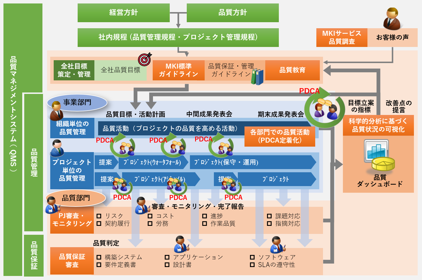 品質マネジメントシステム