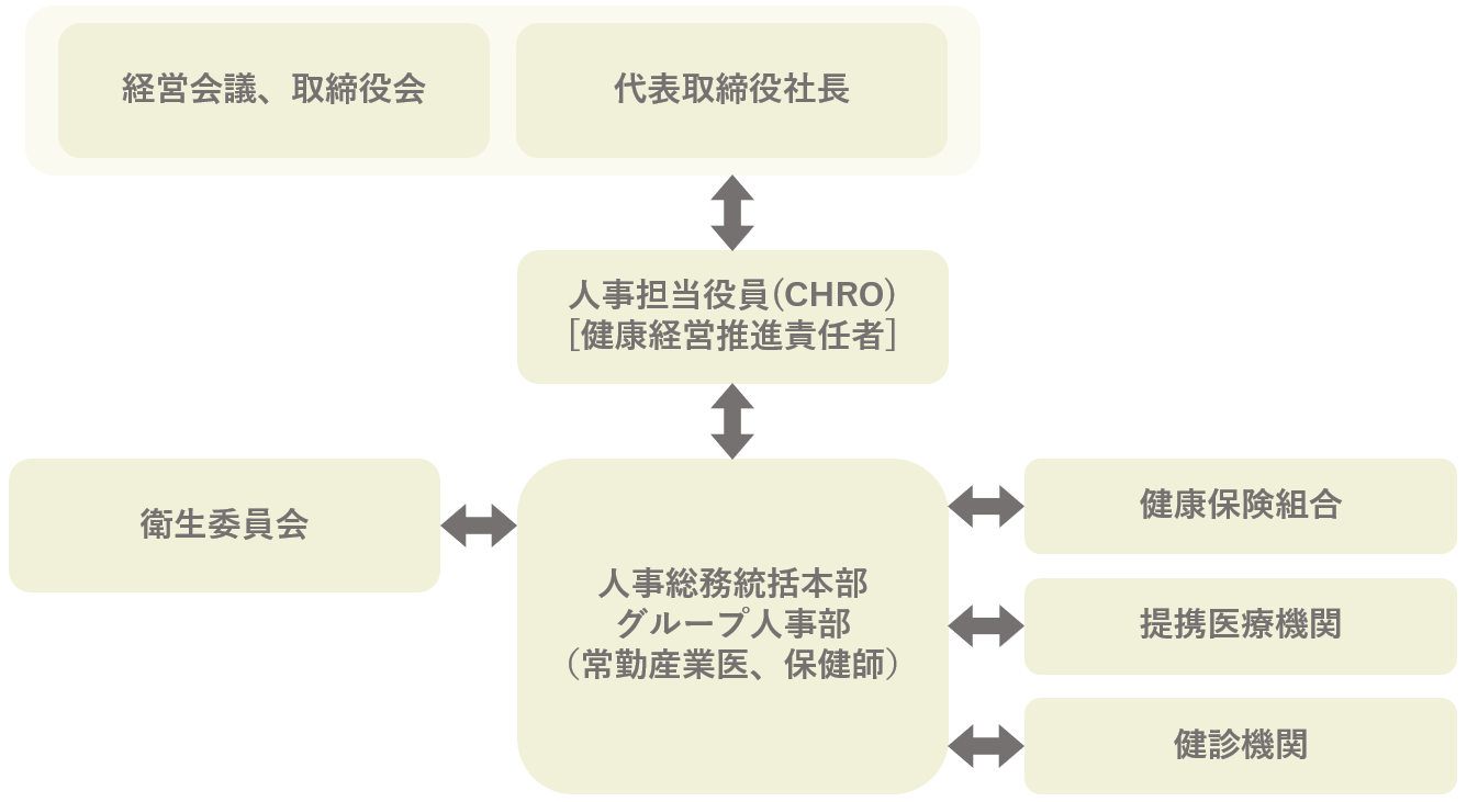 体制図