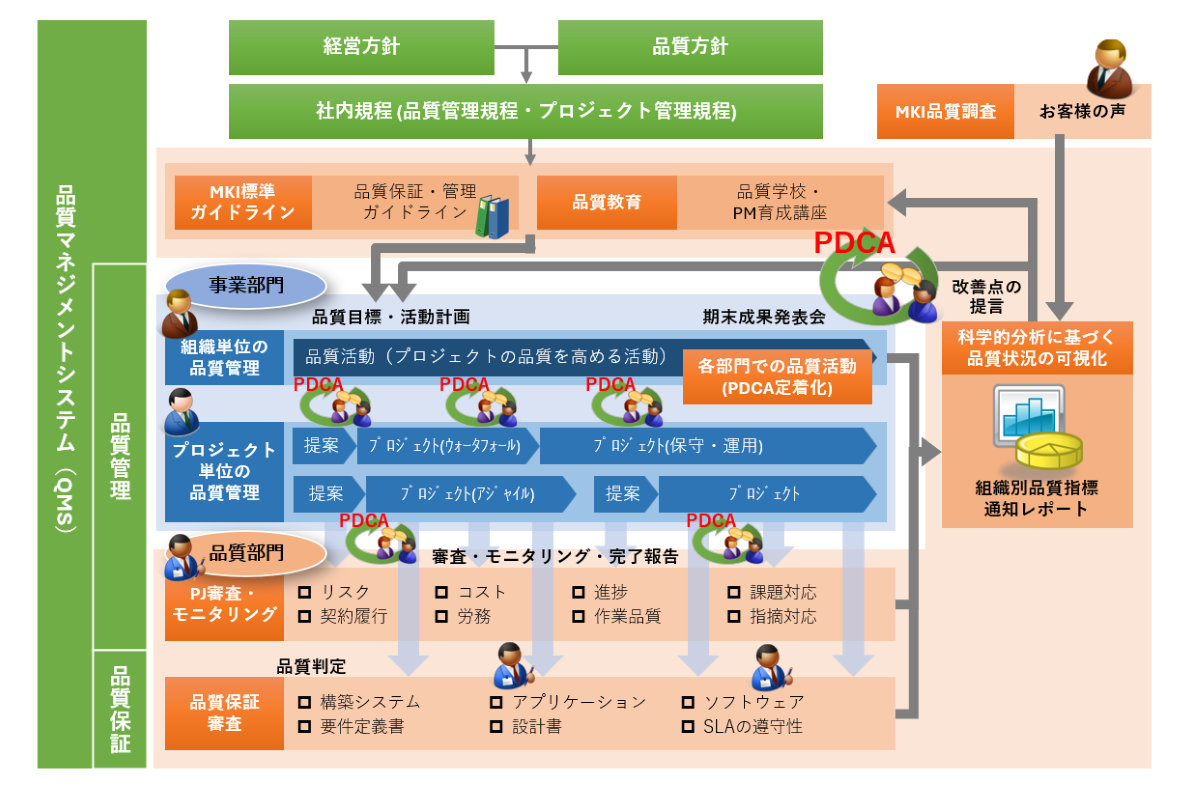 品質マネジメントシステム