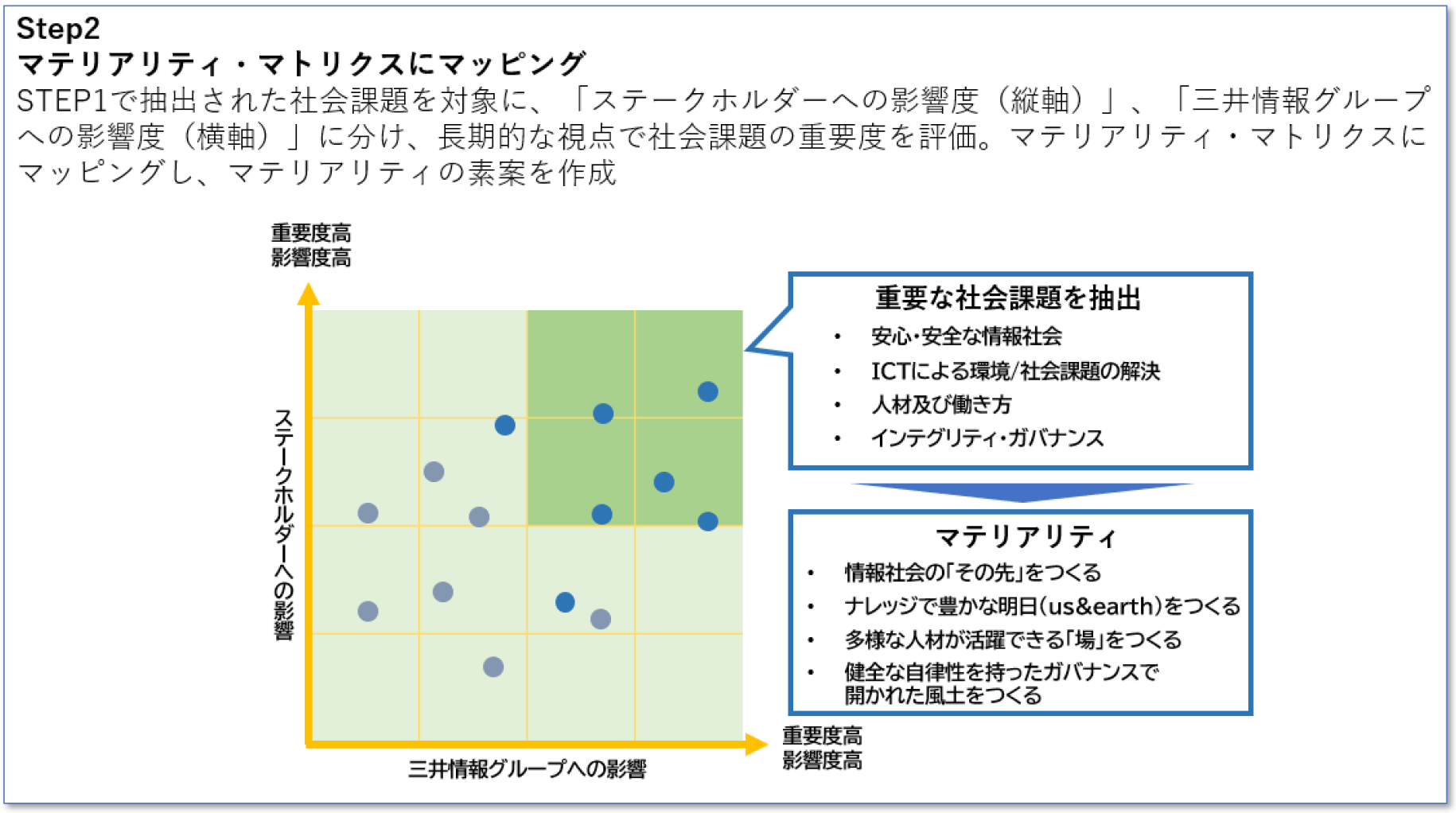 step2 マテリアリティ・マトリクスにマッピング