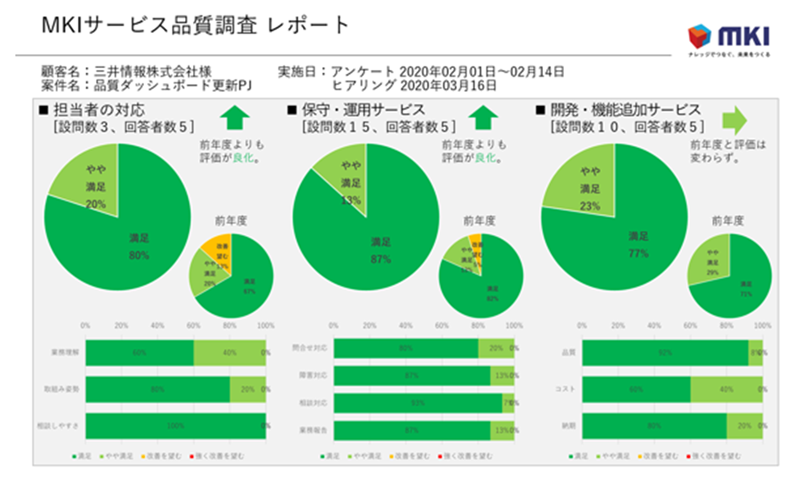 MKIサービス品質調査レポート