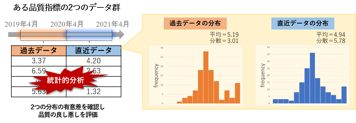 ある品質指標の2つのデータ群