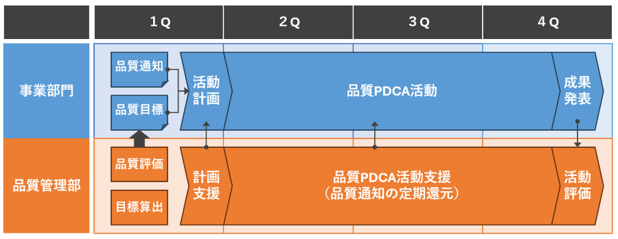 PDCA活動計画のイメージ