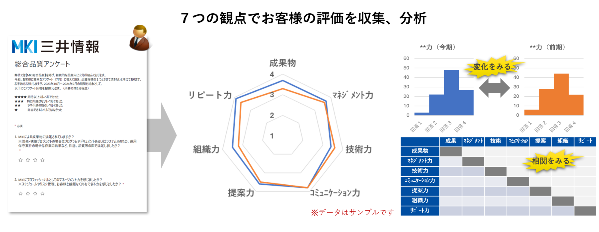 MKIサービス品質調査レポート