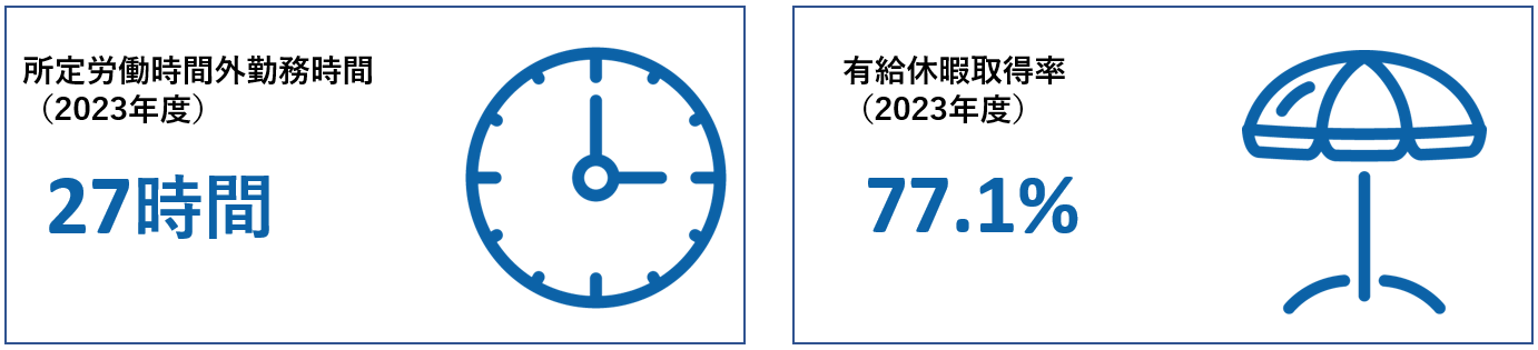 所定労働時間外勤務時間（2023年度）27時間 有休休暇取得率（2023年度）77.1%