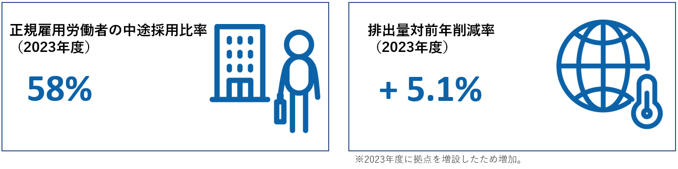 正規雇用労働者の中途採用比率（2023年度）58% 排出量対前年削減率（2023年度）＋5.1%