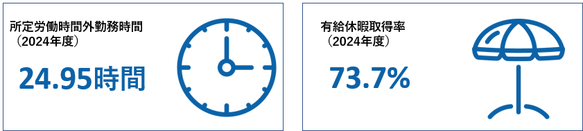 所定労働時間外勤務時間（2024年度）24.95時間 有休休暇取得率（2024年度）73.7%