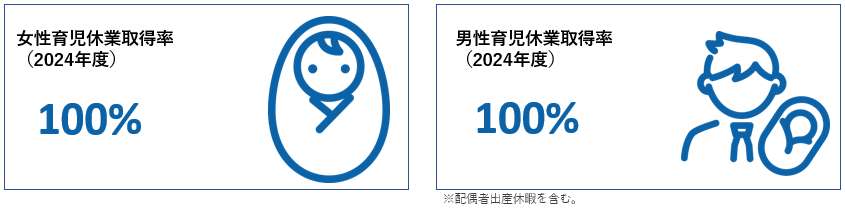 女性育児休業取得率（2024年度）100% 男性育児休業取得率（2024年度）100％