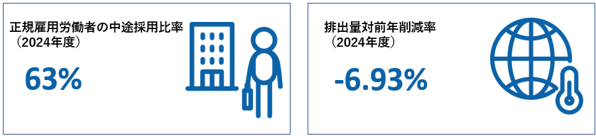 正規雇用労働者の中途採用比率（2024年度）63% 排出量対前年削減率（2024年度）-6.93%