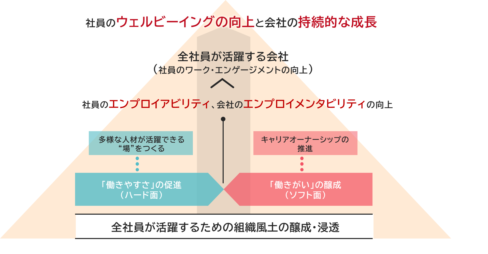 個人と会社の持続的な成長へ