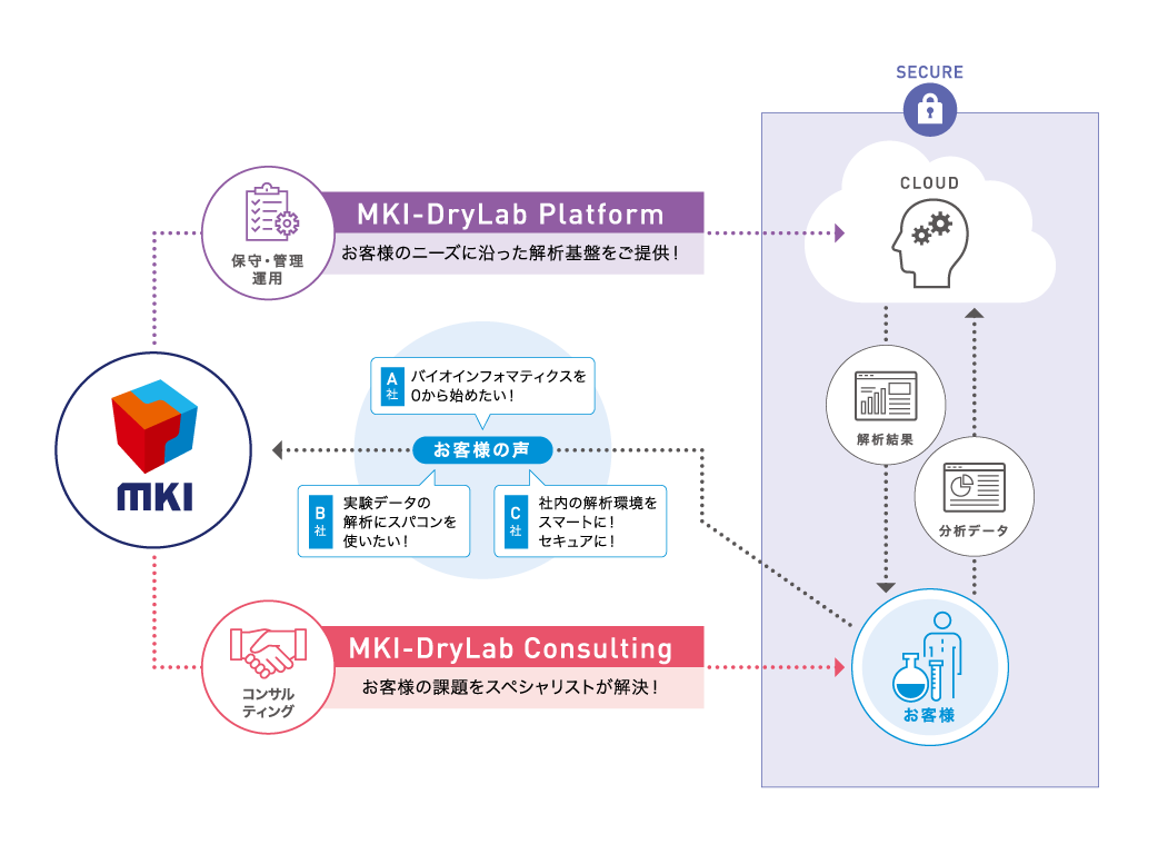 バイオインフォマティクス Mki 三井情報株式会社