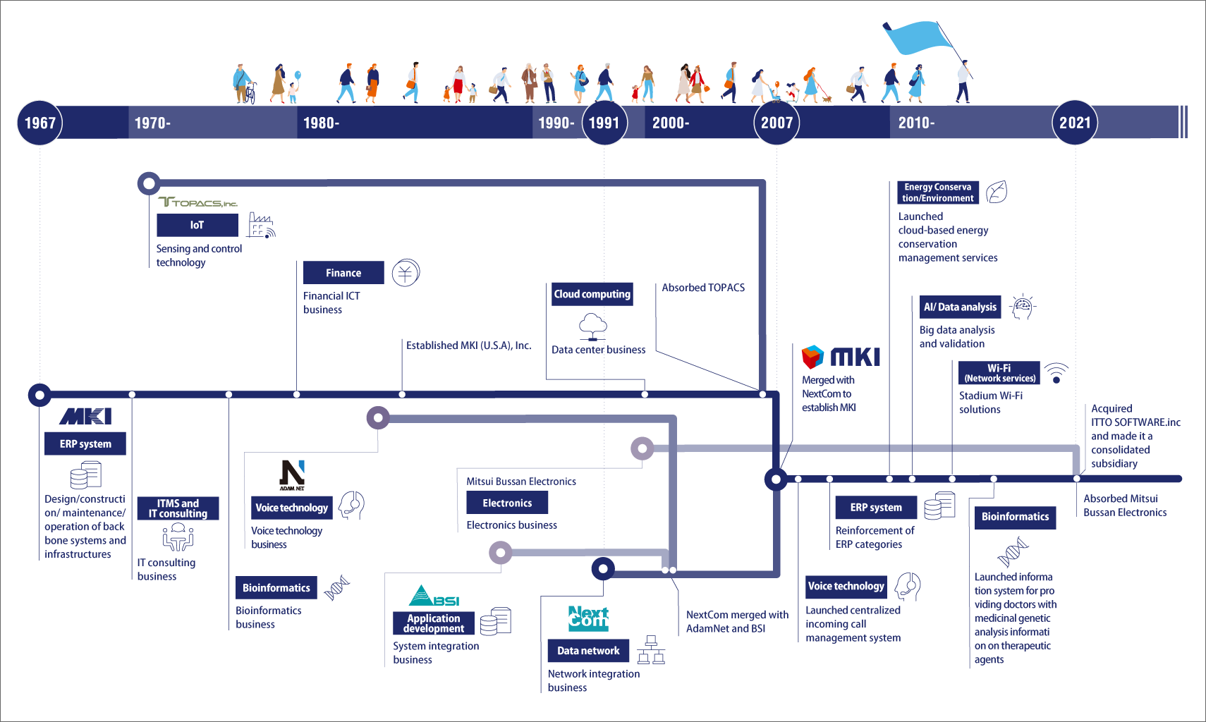 History of MKI
