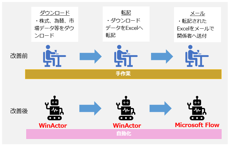 WinActorとOffice 365（Microsoft Flow）との連携