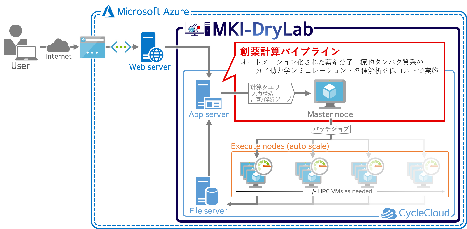 MKI-DryLab基盤構築イメージ図