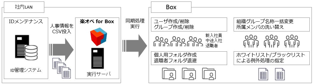 システム担当者の運用負荷を大幅に軽減する自動化ツール 楽オペ For Box の販売を開始 18 12 21 Mki 三井情報株式会社