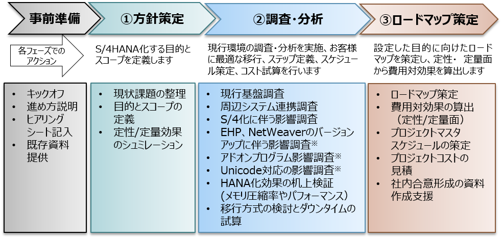 Sap S 4hanaロードマップ策定支援サービス Mki 三井情報株式会社 Sap S 4hanaロードマップ策定支援サービス Mki 三井情報株式会社