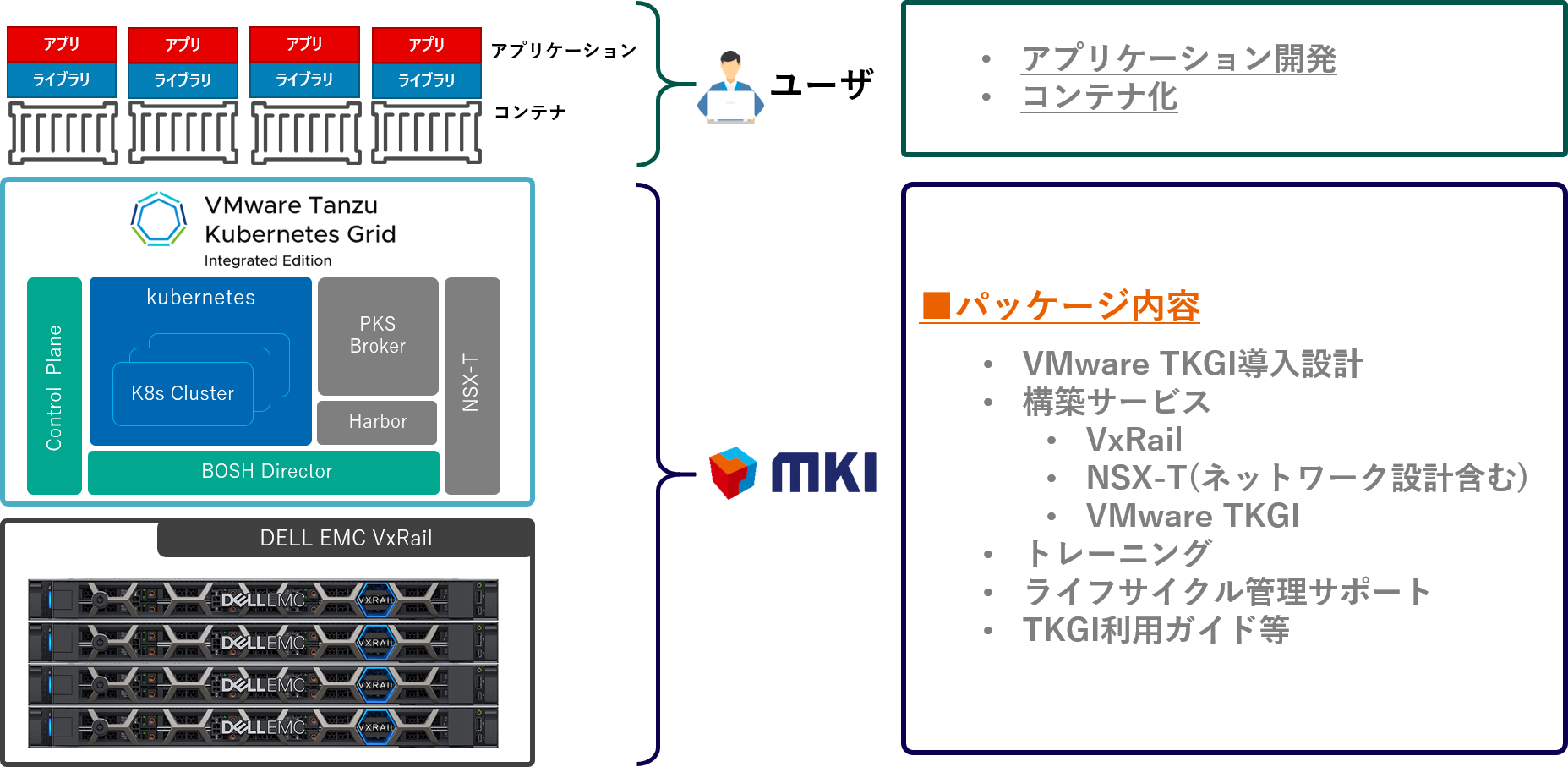 三井情報 Vmware Tkgi On Vxrailパッケージ の販売を開始 07 30 Mki 三井情報株式会社
