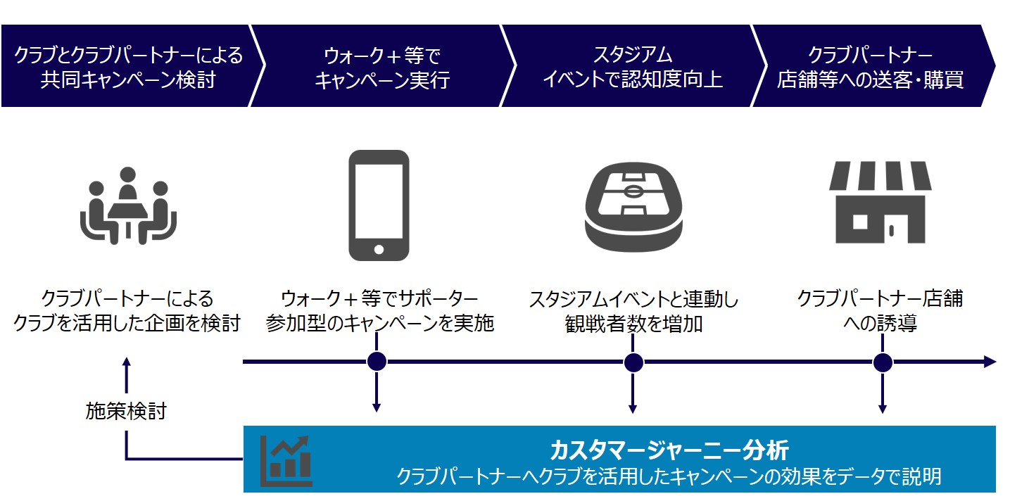 三井情報 ジュビロ磐田に カスタマージャーニー分析 機能を提供 10 Mki 三井情報株式会社 三井情報 ジュビロ磐田に カスタマージャーニー分析 機能を提供 10 Mki 三井情報株式会社