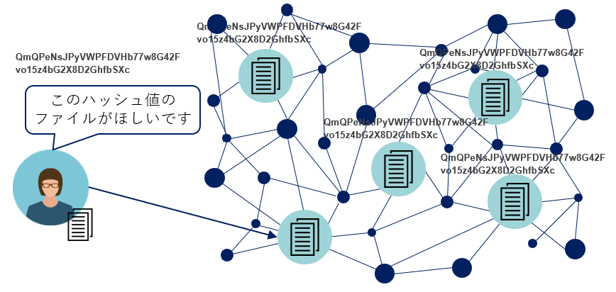 Ipfs ハイパーメディアプロトコル 21 01 08 Mki 三井情報株式会社