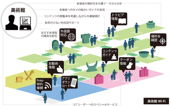 徳川美術館とmki 来館者に無料wi Fiと位置情報を活用した展示物等に関する情報配信サービスの実証実験を開始 2015 01 09 Mki 三井情報株式会社