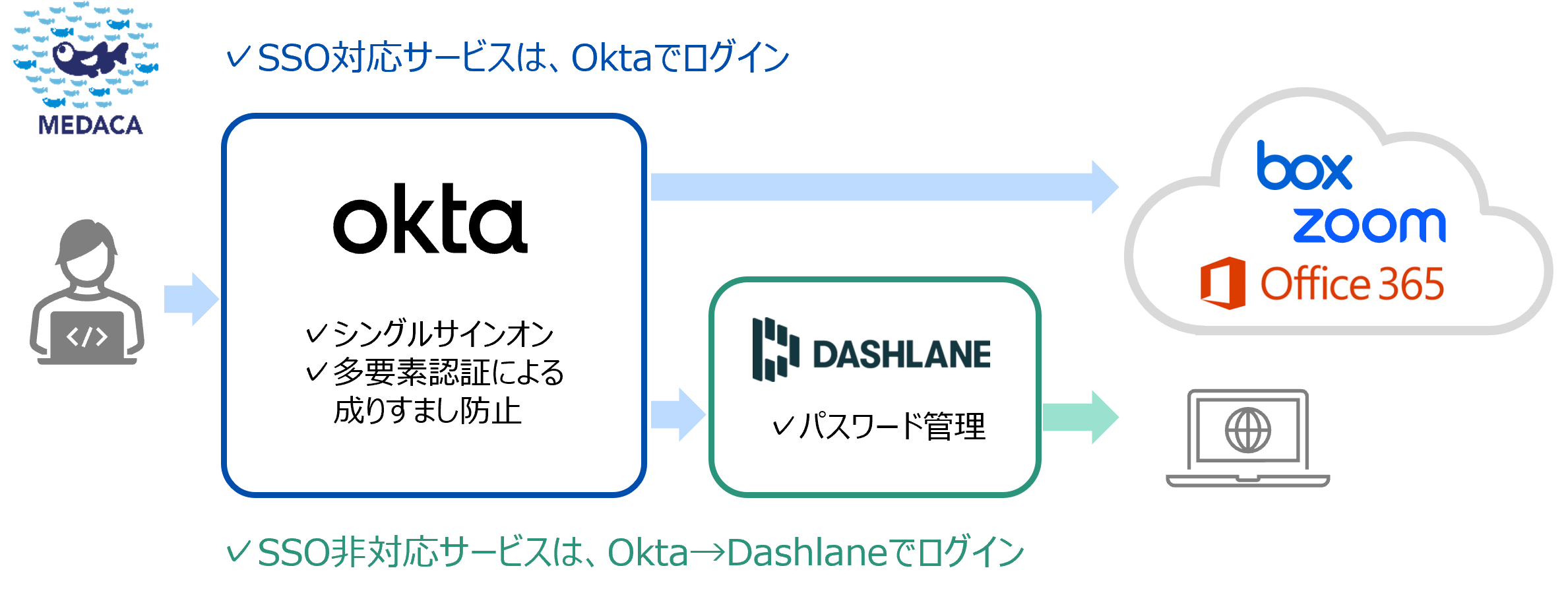 MEDACA認証ソリューション(Okta、Dashlane)