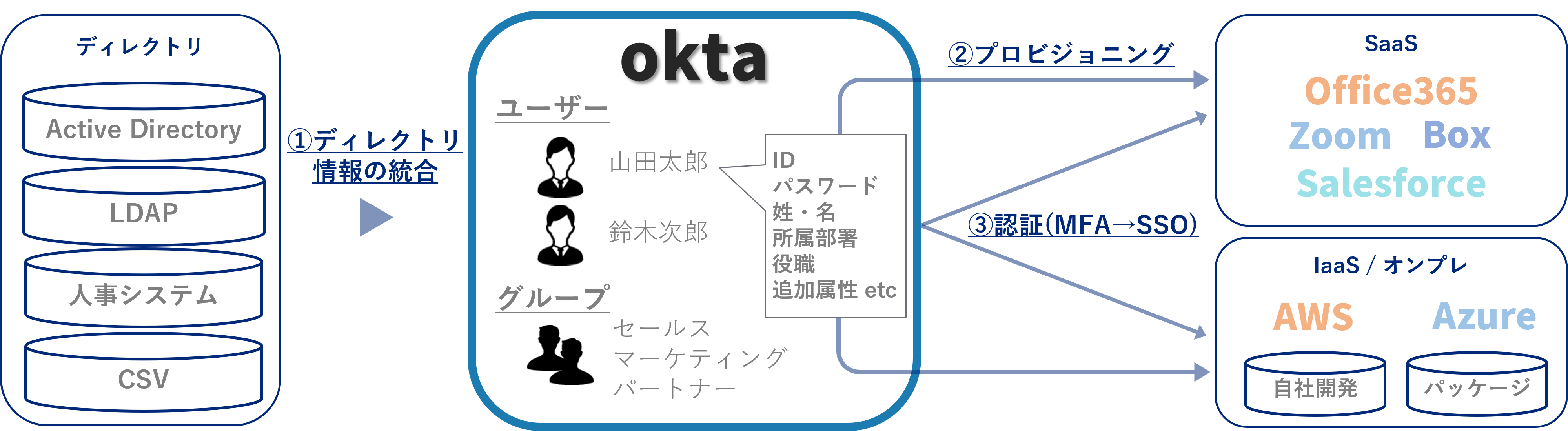Okta機能説明