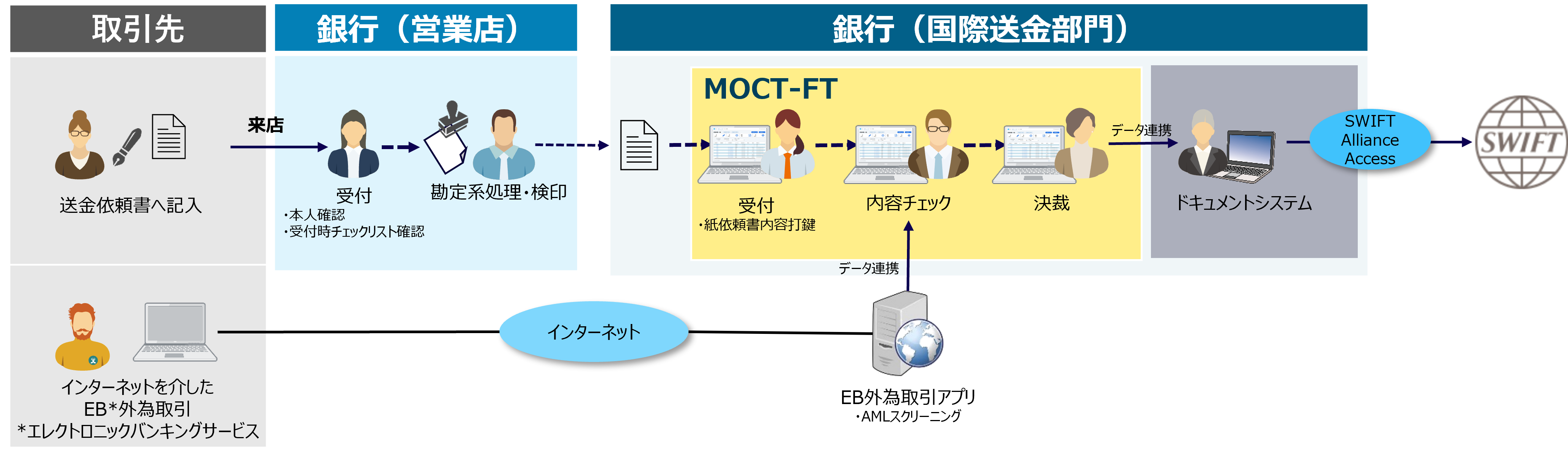 MOCT-FTイメージ図
