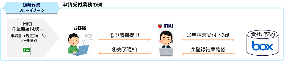 Box運用支援サービス(随時作業)