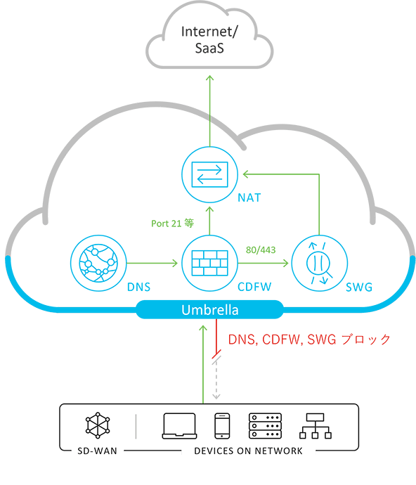 Cisco Umbrella機能③ Cloud Delivered Firewall （CDFW）