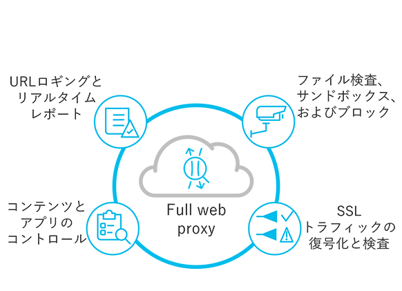 Cisco Umbrella機能② Secure Web Gateway（SWG）