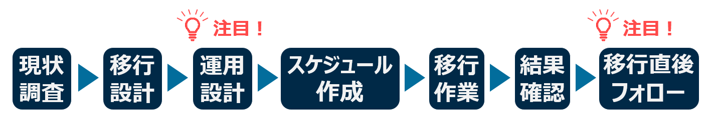 Boxの特性とファイルサーバ移行経験から当社がフルサポートします