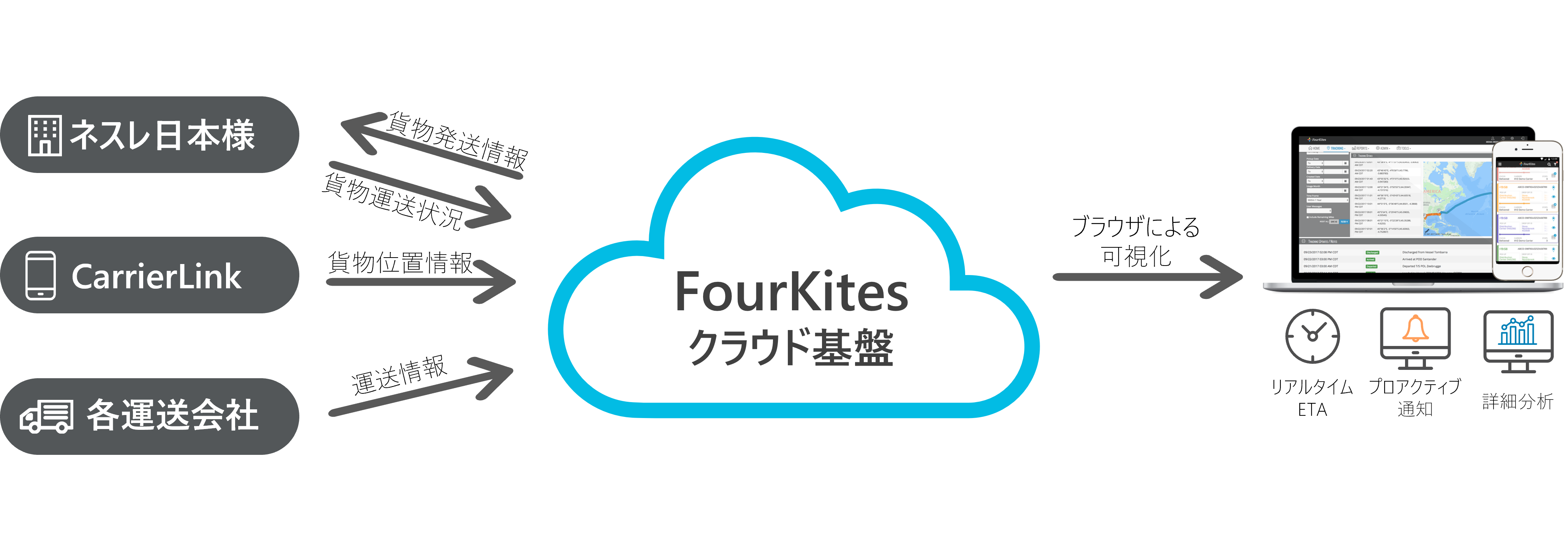FourKites利用イメージ図