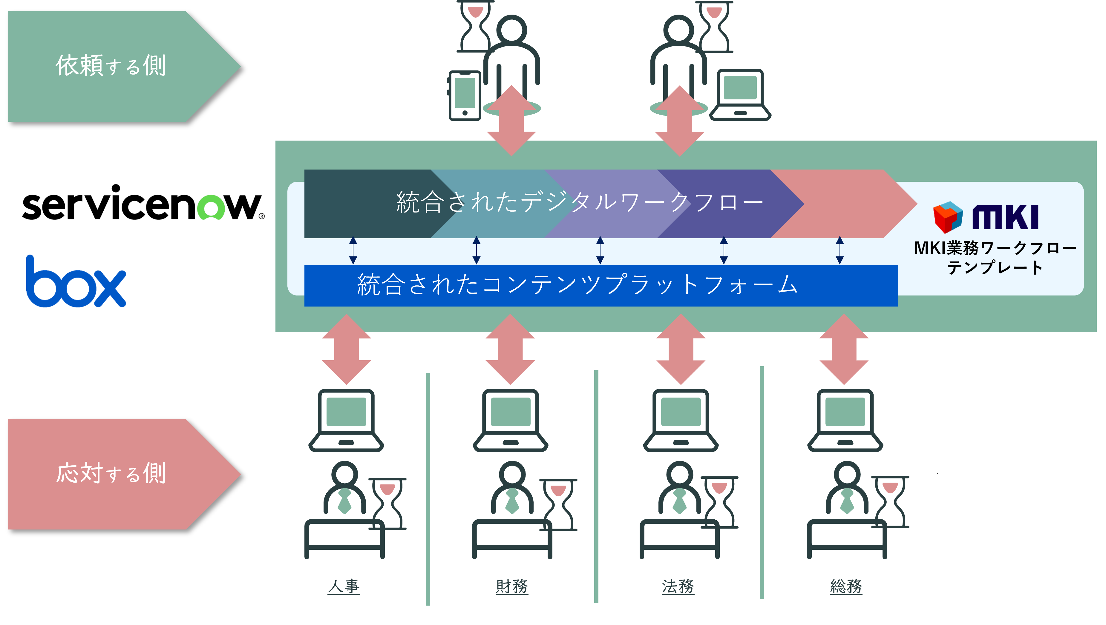 Box + ServiceNow、統合デジタルワークフローソリューション