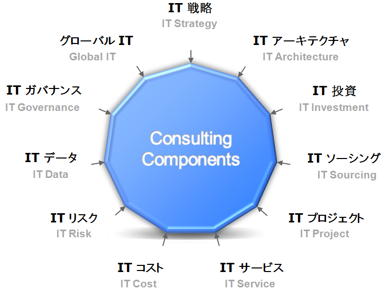 Itコンサルティングサービス概要 Mki 三井情報株式会社