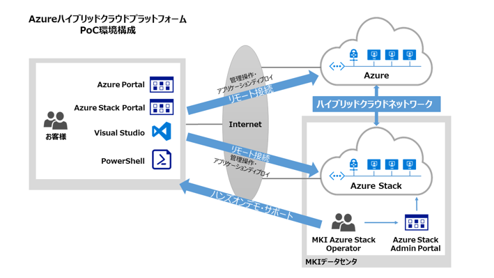 Azure Stack Pocサポート 19 05 10 Mki 三井情報株式会社