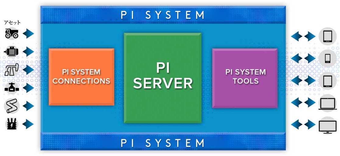 PI System diagram